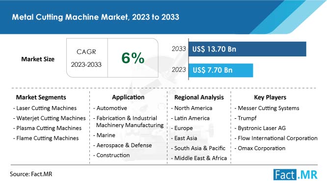 Metal cutting machine market forecast by Fact.MR