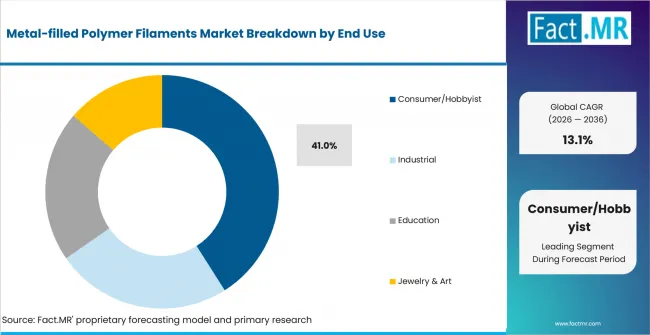 Metal Filled Polymer Filaments Market Analysis By End Use Metal Filled Polymer Filaments Market Analysis By End Use