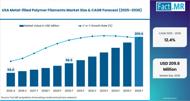 Metal Filled Polymer Filaments Market Country Value Analysis Metal Filled Polymer Filaments Market Country Value Analysis