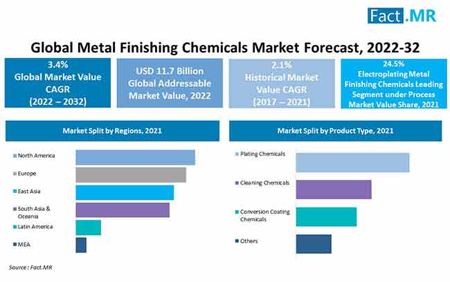 Metal finishing chemicals market forecast by Fact.MR