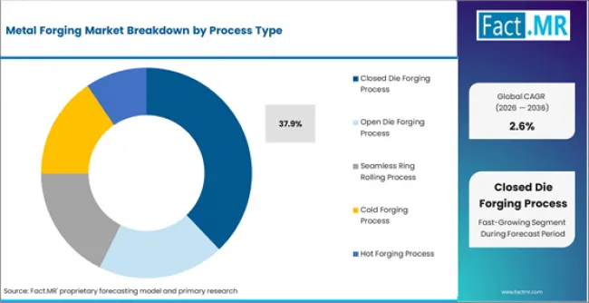 Metal Forging Market Analysis By Process Type