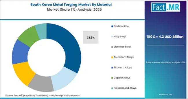 Metal Forging Market South Korea Market Share Analysis By Material