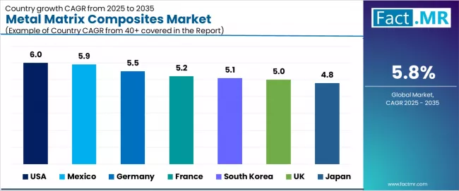 Metal Matrix Composites Market Cagr Analysis By Country