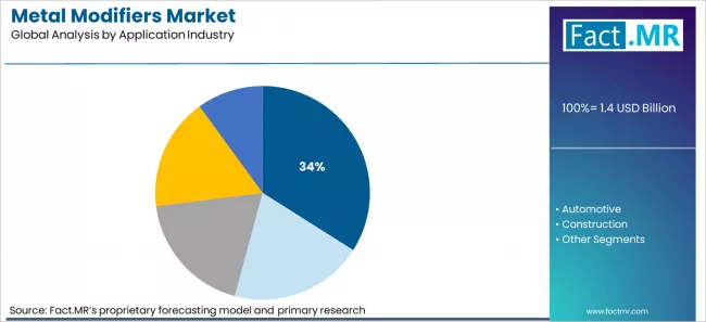 Metal Modifiers Market Analysis By Application Industry