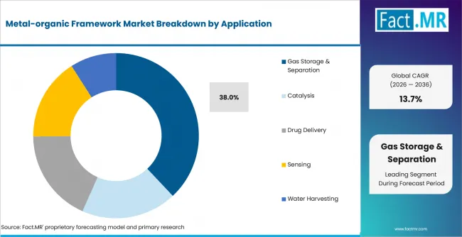 Metal Organic Framework Market Analysis By Application Metal Organic Framework Market Analysis By Application