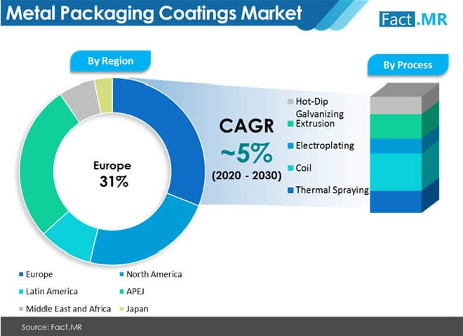 metal packaging coatings market by region