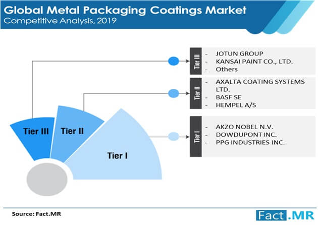 Metal packaging coatings market competitive analysis