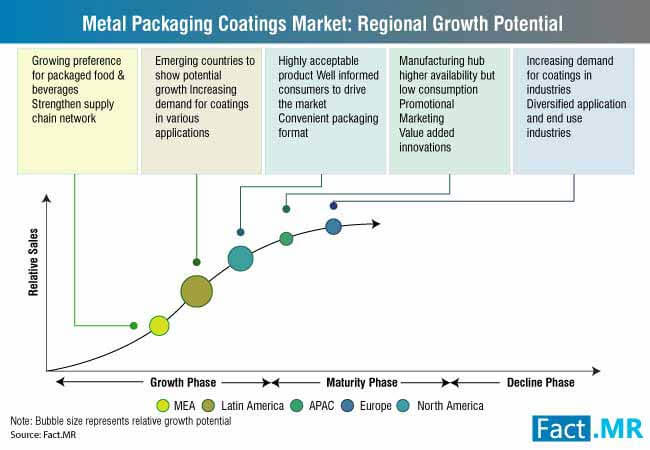 Metal Packaging Coatings Market Regional Growth Potential metal packaging coatings market regional growth potential