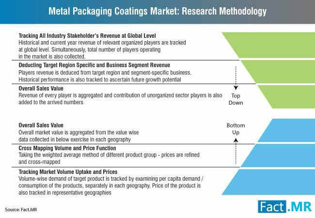Metal Packaging Coatings Market Research Methodology metal packaging coatings market research methodology