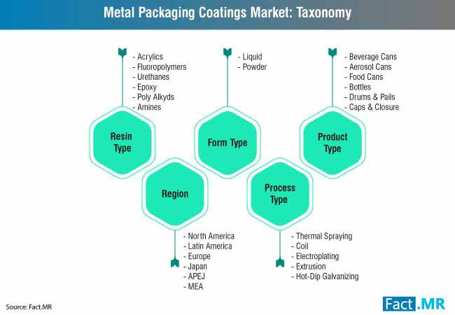 Metal Packaging Coatings Market Taxonomy metal packaging coatings market taxonomy