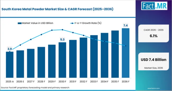 Metal Powder Market Country Value Analysis