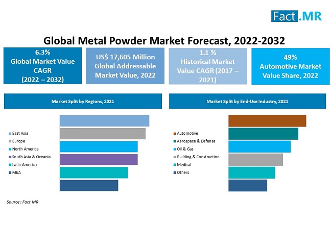 metal powders market by Fact.MR