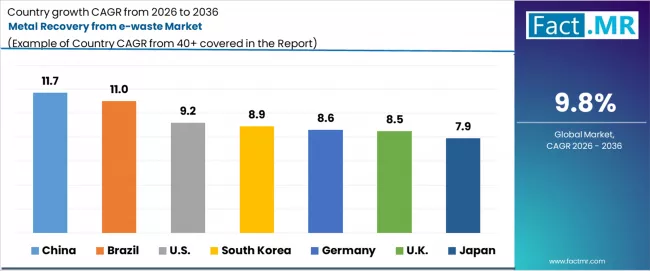 Metal Recovery From E Waste Market Cagr Analysis By Country