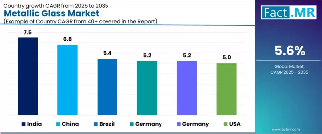 Metallic Glass Market Cagr Analysis By Country