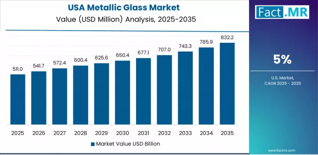 Metallic Glass Market Country Value Analysis
