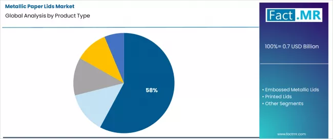 Metallic Paper Lids Market Analysis By Product Type Metallic Paper Lids Market Analysis By Product Type