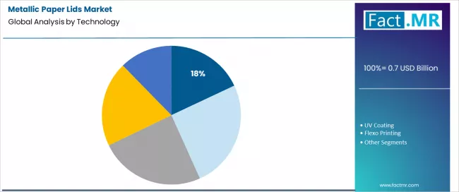 Metallic Paper Lids Market Analysis By Technology Metallic Paper Lids Market Analysis By Technology