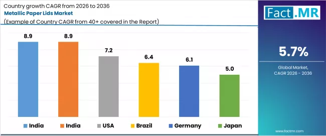 Metallic Paper Lids Market Cagr Analysis By Country Metallic Paper Lids Market Cagr Analysis By Country