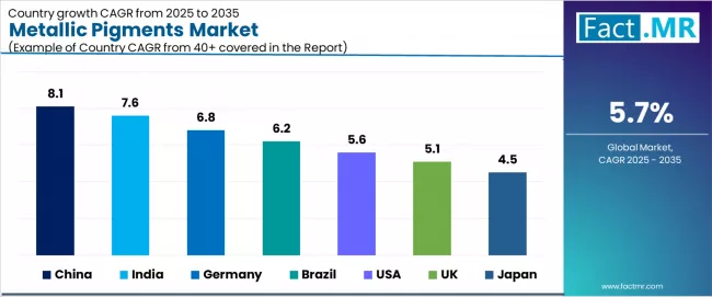 Metallic Pigments Market Cagr Analysis By Country