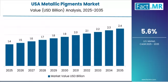 Metallic Pigments Market Country Value Analysis