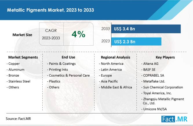 Metallic Pigments Market Forecast by Fact.MR