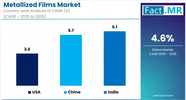Metallized Films Market By Country