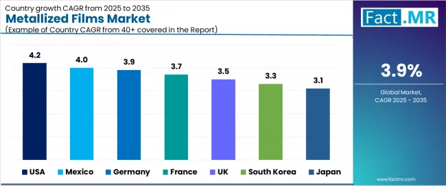 Metallized Films Market Cagr Analysis By Country Metallized Films Market Cagr Analysis By Country