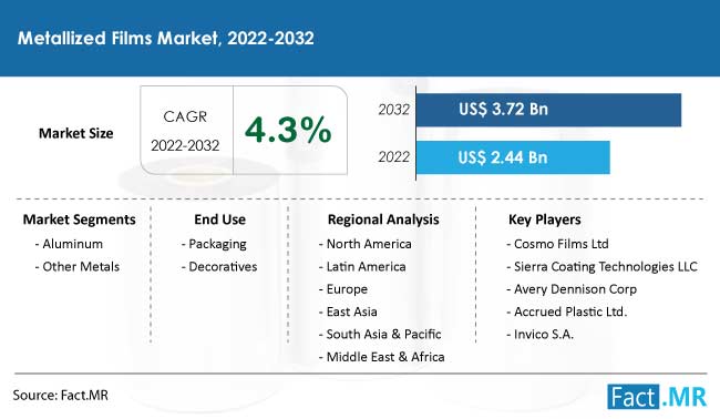 Metallized films market forecast by Fact.MR