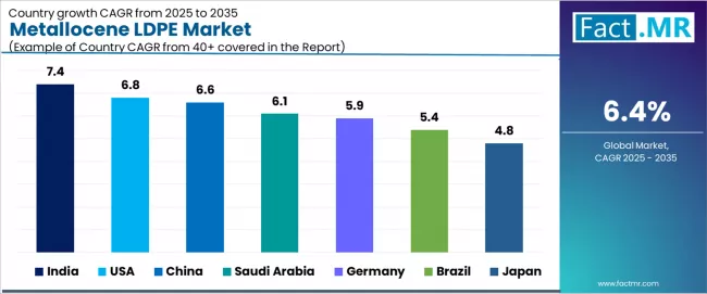 Metallocene Ldpe Market Cagr Analysis By Country