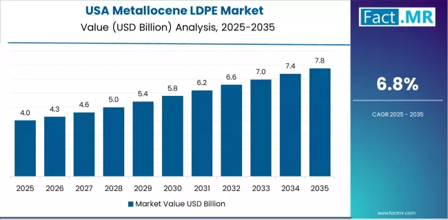 Metallocene Ldpe Market Country Value Analysis