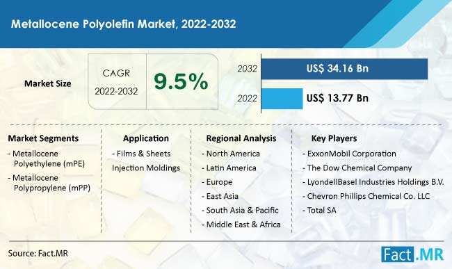 Metallocene polyolefin market forecast by Fact.MR