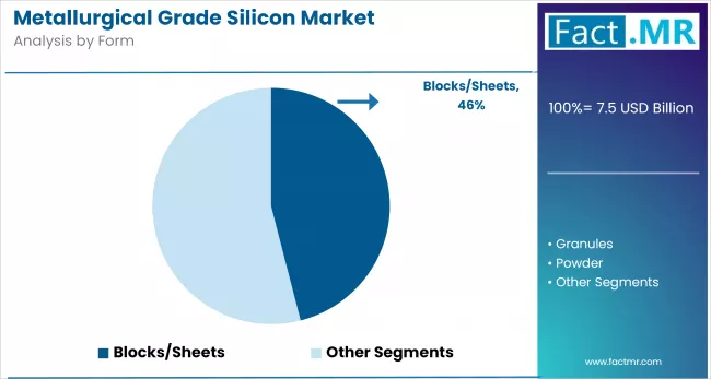 Metallurgical Grade Silicon Market By Form