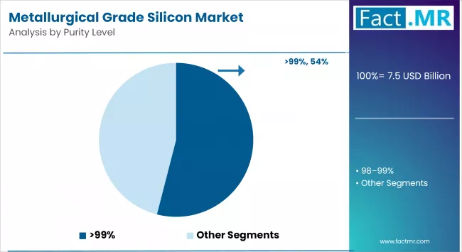 Metallurgical Grade Silicon Market By Purity Form