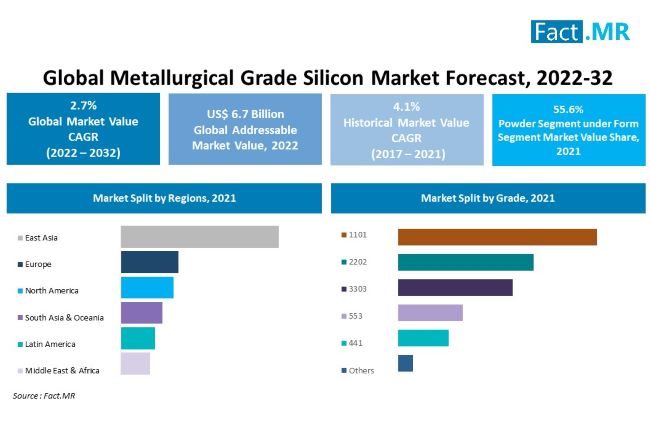 Metallurgical grade silicon market forecast by Fact.MR