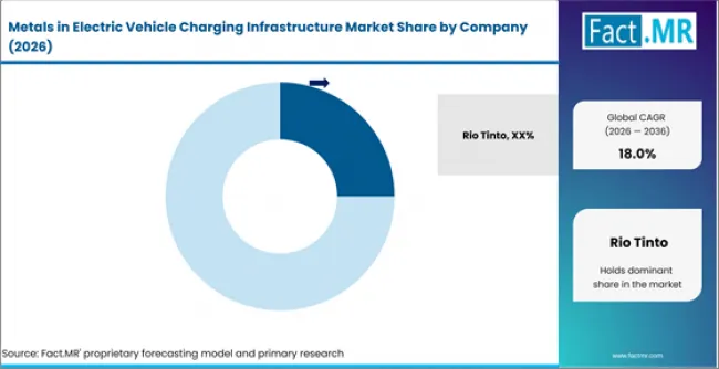 Metals In Electric Vehicle Charging Infrastructure Market Analysis By Company