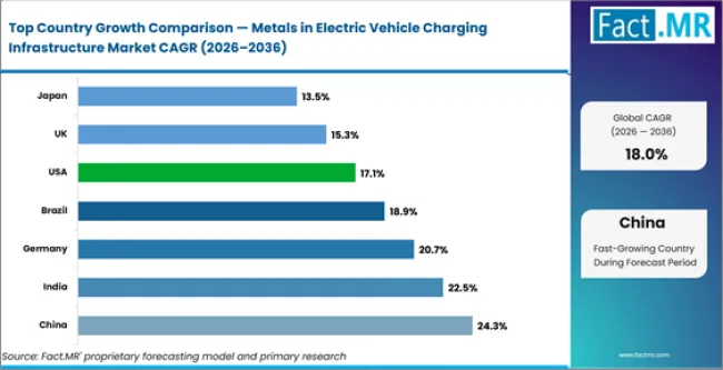Metals In Electric Vehicle Charging Infrastructure Market Cagr Analysis By Country