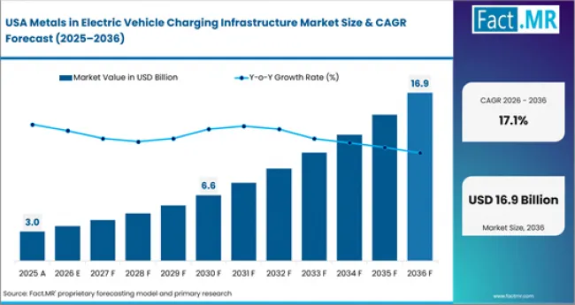 Metals In Electric Vehicle Charging Infrastructure Market Country Value Analysis