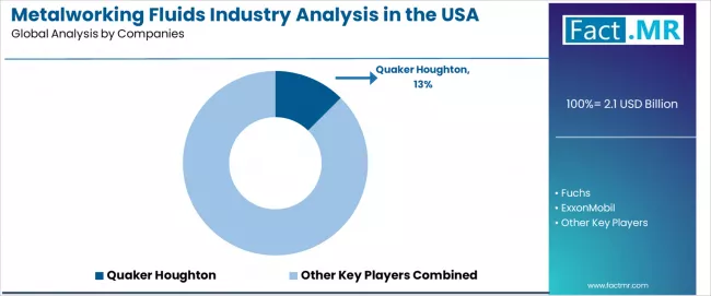 Metalworking Fluids Industry Analysis In The Usa Analysis By Company