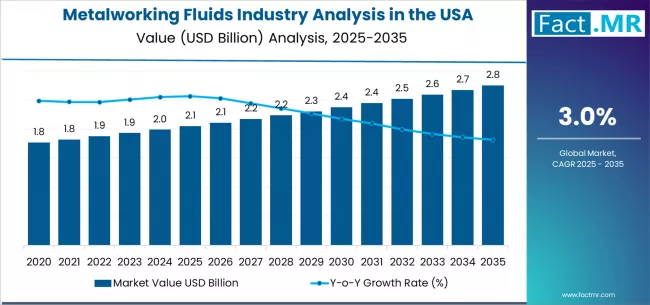 Metalworking Fluids Industry Analysis In The Usa Market Value Analysis