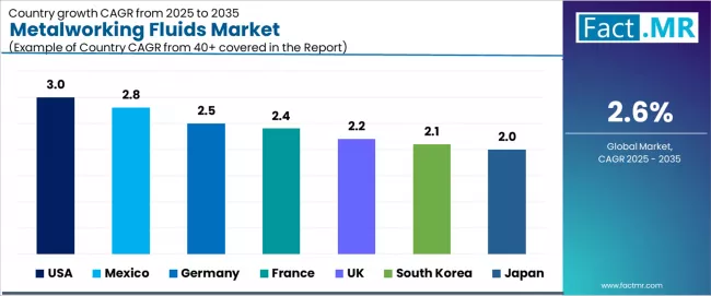 Metalworking Fluids Market Cagr Analysis By Country Metalworking Fluids Market Cagr Analysis By Country