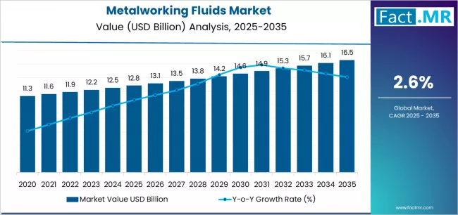 Metalworking Fluids Market Market Value Analysis Metalworking Fluids Market Market Value Analysis