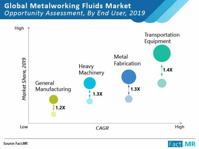 metalworking fluids market opportunity assessment by end user