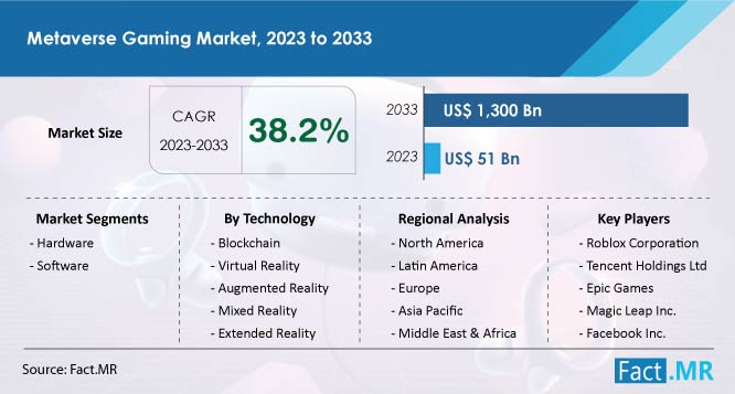 Metaverse gaming market size, trends, demand and sales forecast by Fact.MR