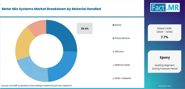 Meter Mix Systems Market Analysis By Material Handled Meter Mix Systems Market Analysis By Material Handled