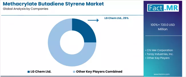 Methacrylate Butadiene Styrene Market Analysis By Company Methacrylate Butadiene Styrene Market Analysis By Company