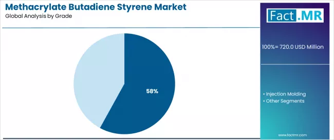 Methacrylate Butadiene Styrene Market Analysis By Grade Methacrylate Butadiene Styrene Market Analysis By Grade