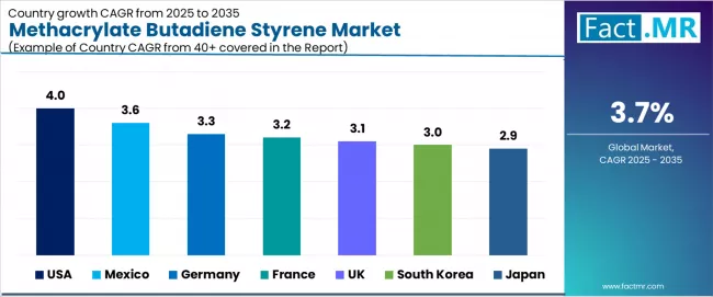Methacrylate Butadiene Styrene Market Cagr Analysis By Country Methacrylate Butadiene Styrene Market Cagr Analysis By Country