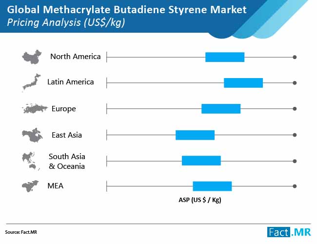 methacrylate butadiene styrene market pricing analysis