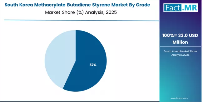 Methacrylate Butadiene Styrene Market South Korea Market Share Analysis By Grade Methacrylate Butadiene Styrene Market South Korea Market Share Analysis By Grade