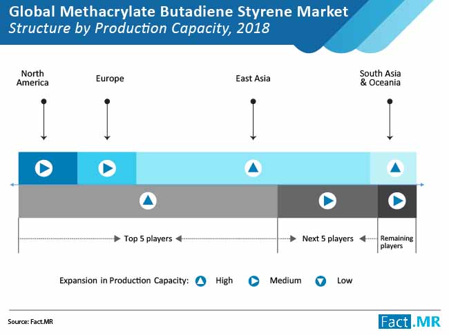 methacrylate butadiene styrene market structure by production capacity
